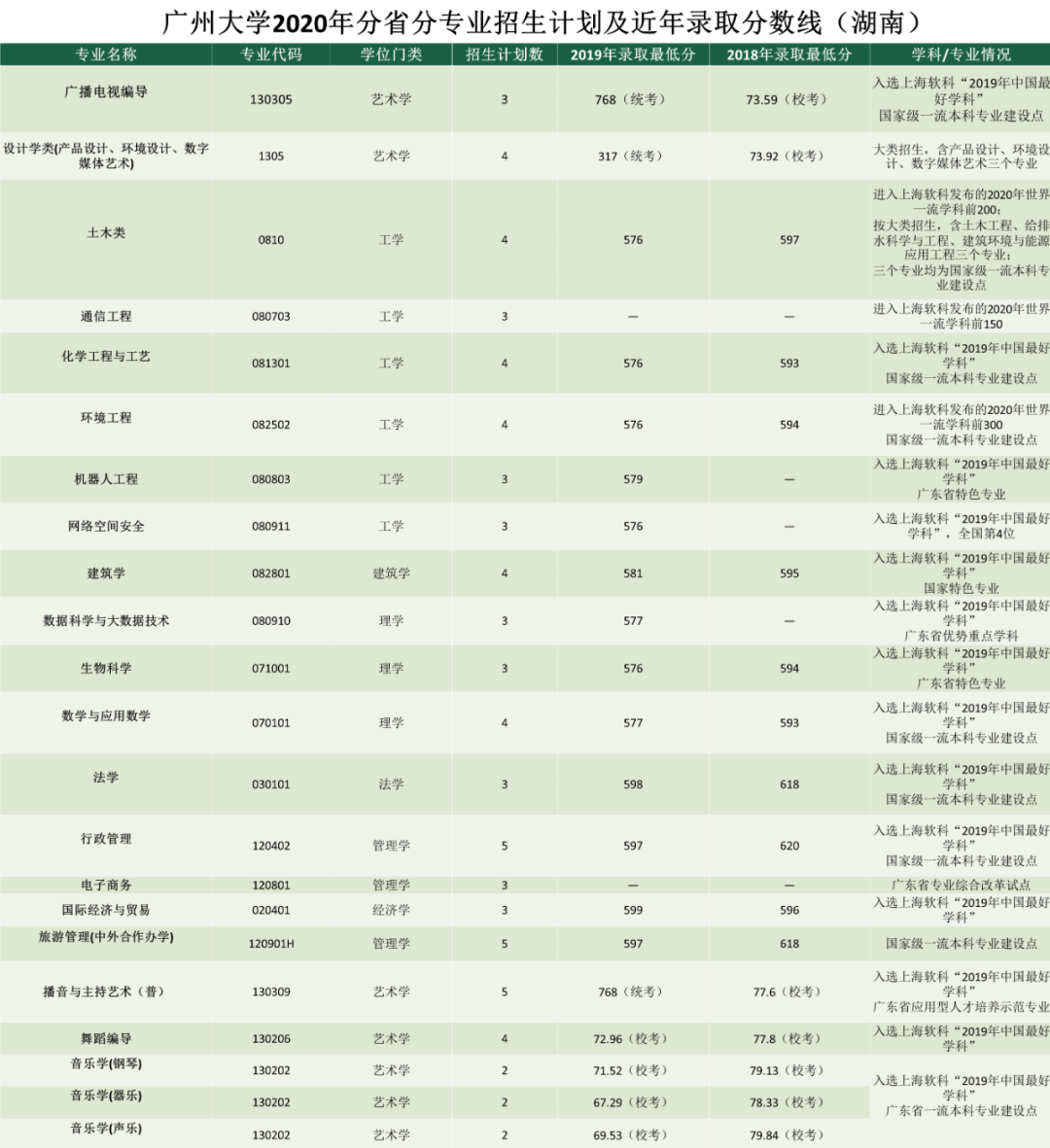 考多少分能上广州大学？2020年分省分专业招生计划及近年录取分数线汇总！