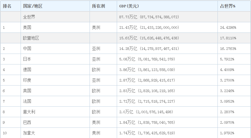 「中国美国」中国人均gdp世界排名详解（最新人均gdp排名第几）