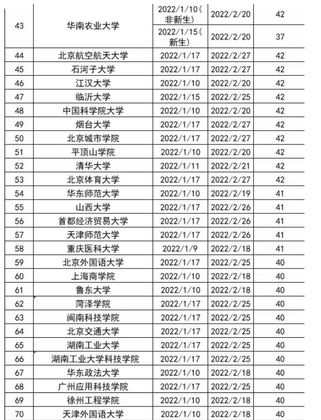 各大高校寒假排行榜来了！多所大学放假时间提前，大学生振臂高呼