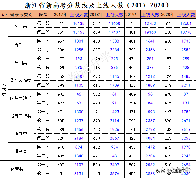 2018-2020浙江新高考录取数据分析及2021年高考建议