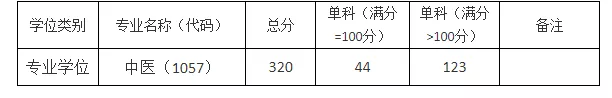 上海中医药大学近3年硕士研究生招生复试基本分数线