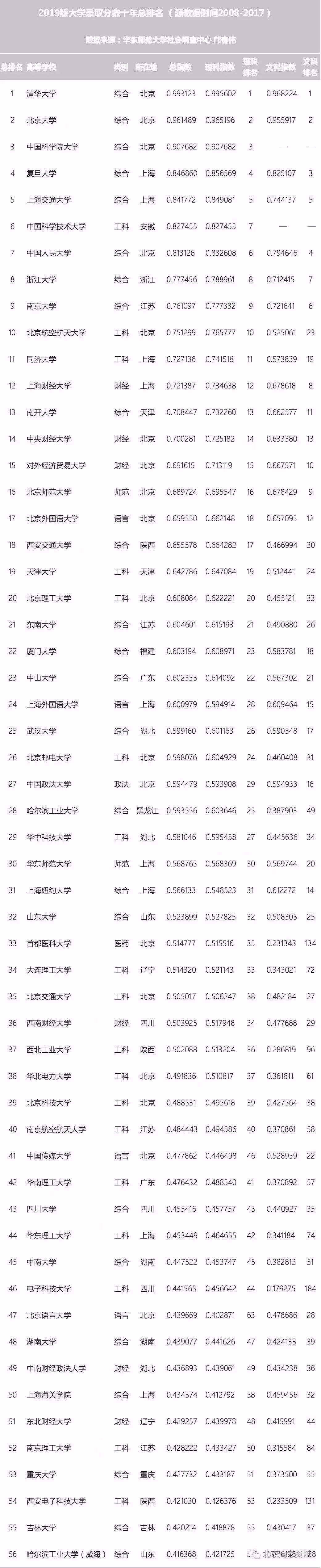 按录取分数统计，全国317所优质大学排行榜！高考生收藏备用