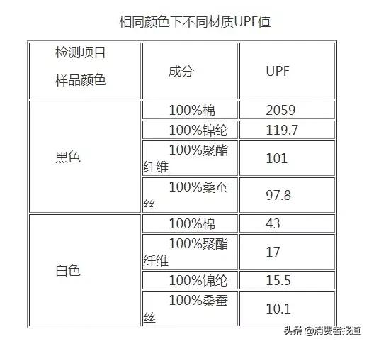 18款防晒衣对比：光看标签就能diss掉凯乐石、南极人、西靡等8款