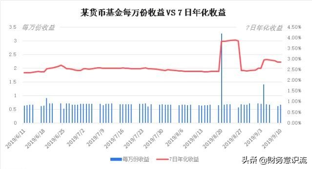 七日年化收益率1.5%是什么意思？高还是低呢？