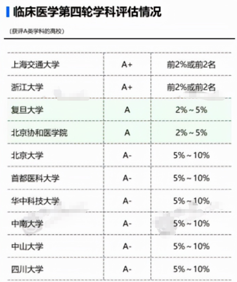 2021临床医学十强院校，医科大学不敌综合大学，这所大学荣登榜首