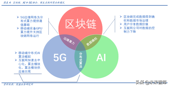 科创未来：区块链、AI和5G融合将带来什么