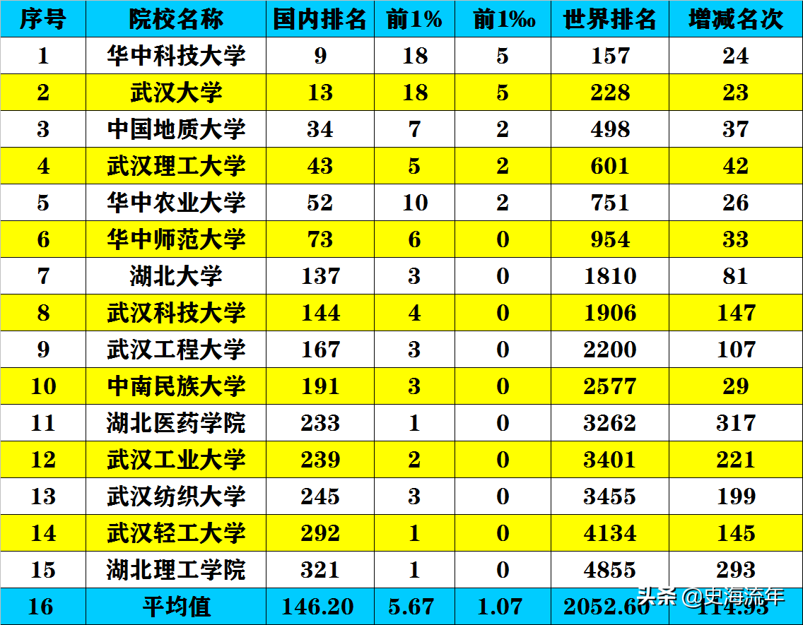 华科排名第1！网友为什么吐槽？6所一流大学上榜有ESI证明实力