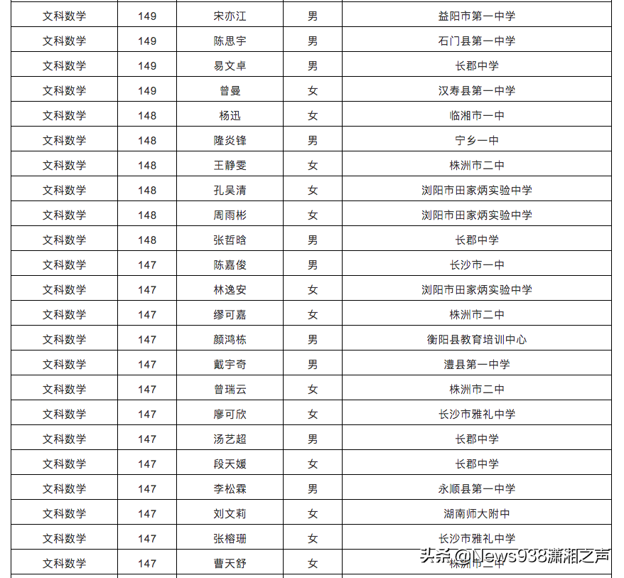 湖南2020高考单科优秀名单来了，有你认识的吗？