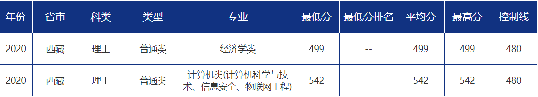 多少分可以报考青岛大学？青大各省市分专业录取分数汇总！