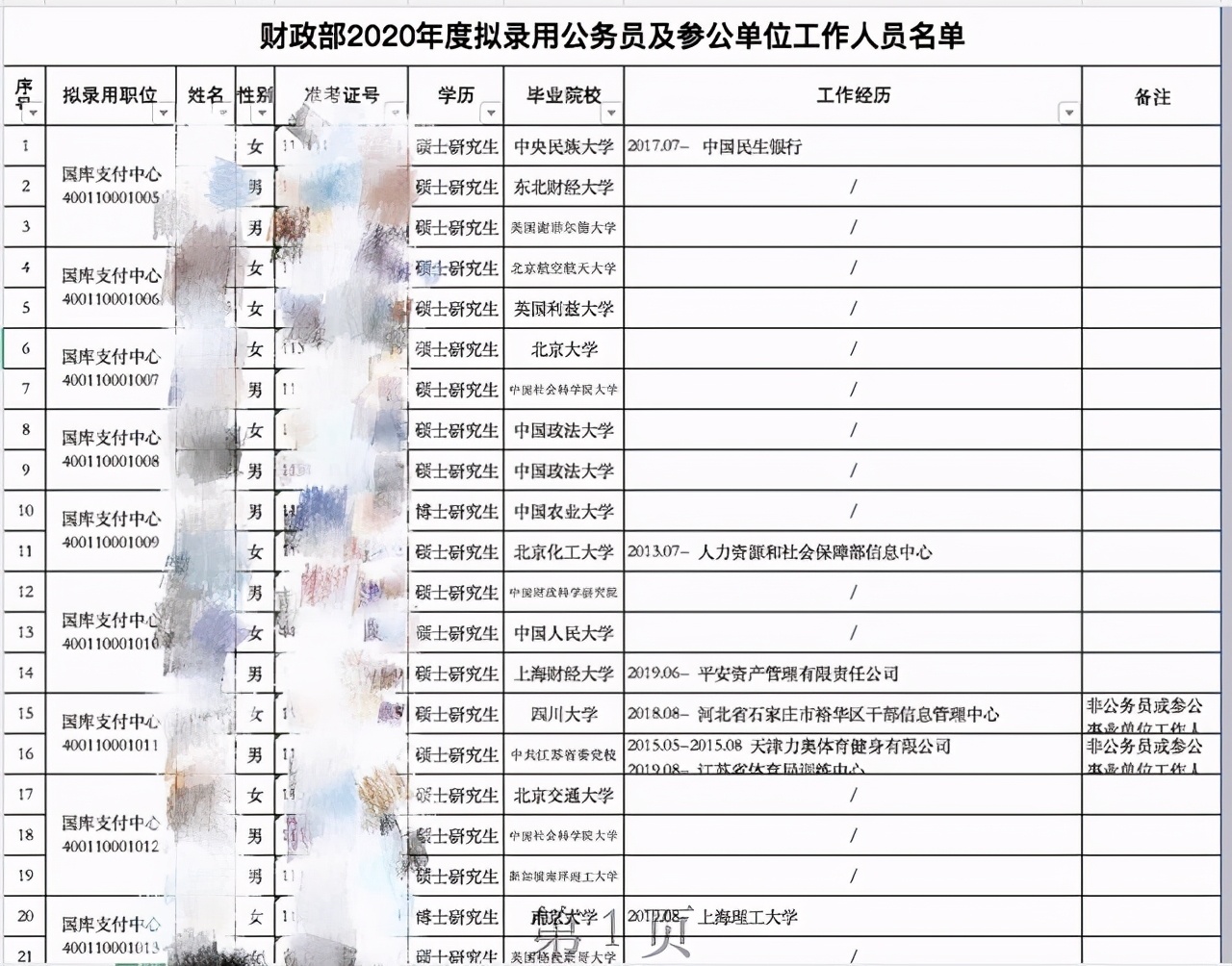 财政部招了153人，清北光环不再，这几所四非财经院校更受喜爱