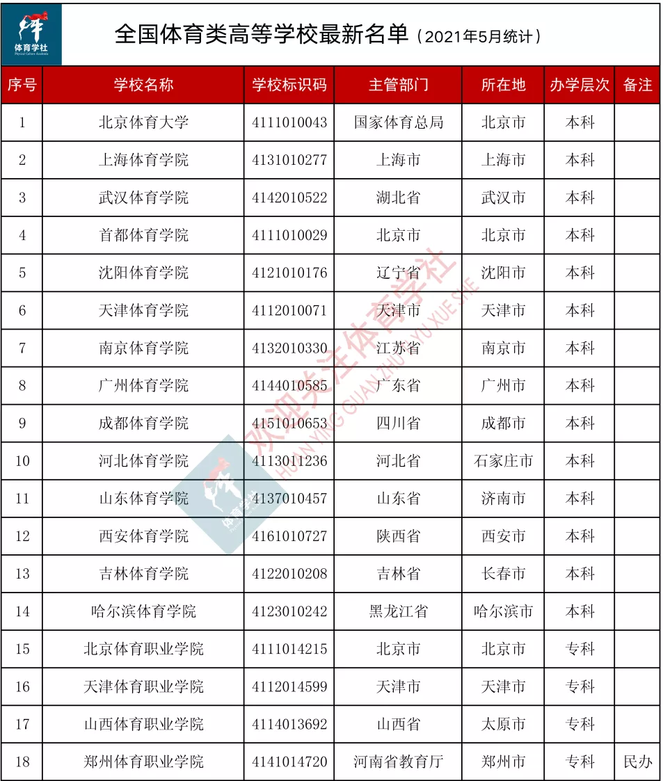 全国体育类本科院校(38所！全国体育类院校最新名单来了)