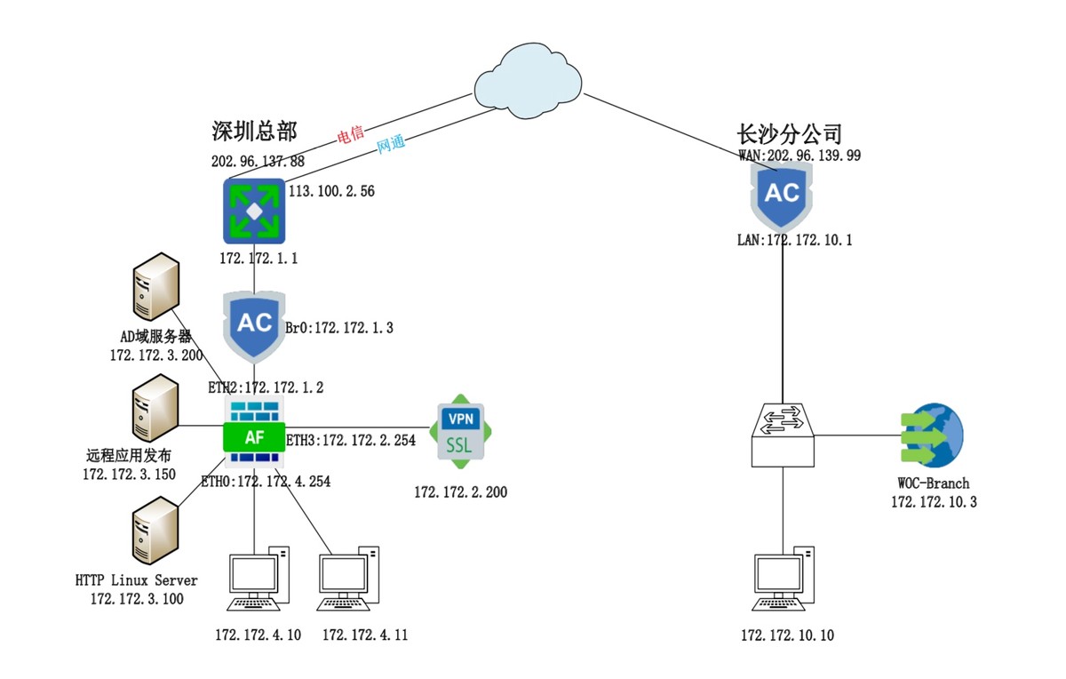 AF 服務器安全防護實驗
