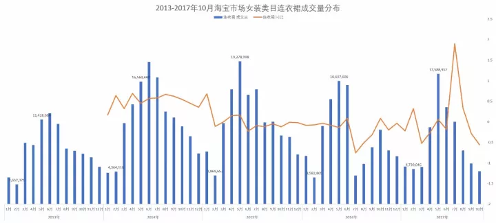 春秋装新款女装连衣裙，淘宝女装连衣裙市场分析？