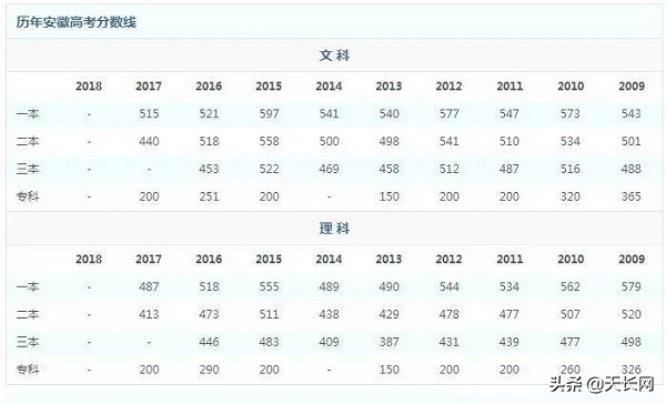 天长学生们看过来，高考查分、填志愿时间定啦