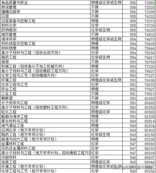 2020青岛科技大学本科录取详情分析（2021考生收藏）