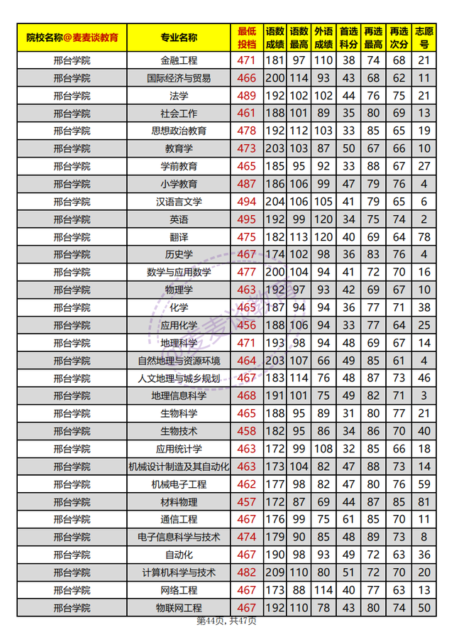 河北省内高校2021年在河北本科批平行志愿投档分汇总：物理组