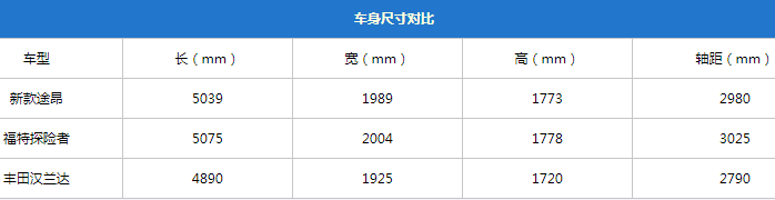 29万起，配置豪华的大块头，新款途昂竟然还加量不加价