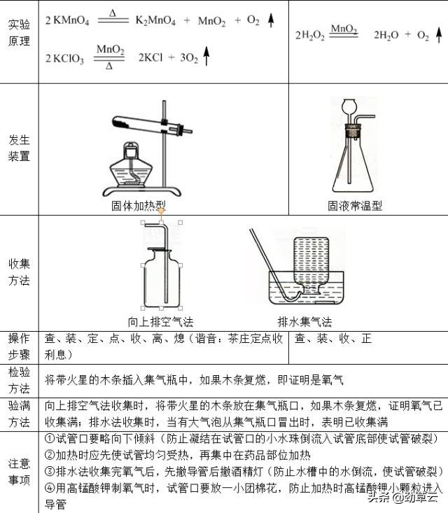 氧气的实验室制法具体流程「氧气的制法」氧气是一种化学性质比较活泼