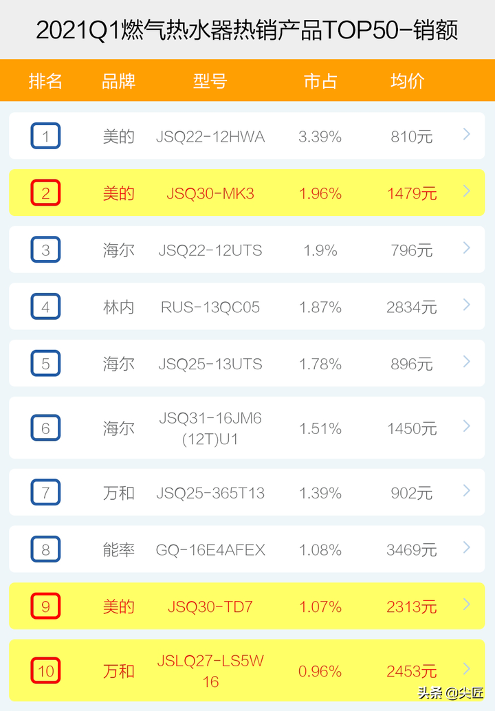 燃气热水器哪家强？2021年1季度销售数据来袭！TOP50爆款产品揭秘