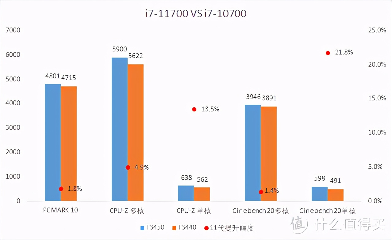 新人总比旧人好？CPU一定要买新不买旧？11代CPU对比10代CPU