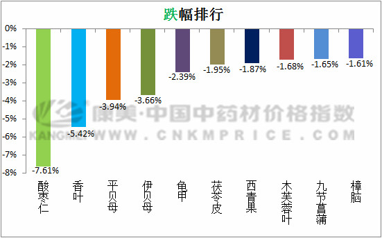 动物类价格上涨，茯苓产新价格下跌