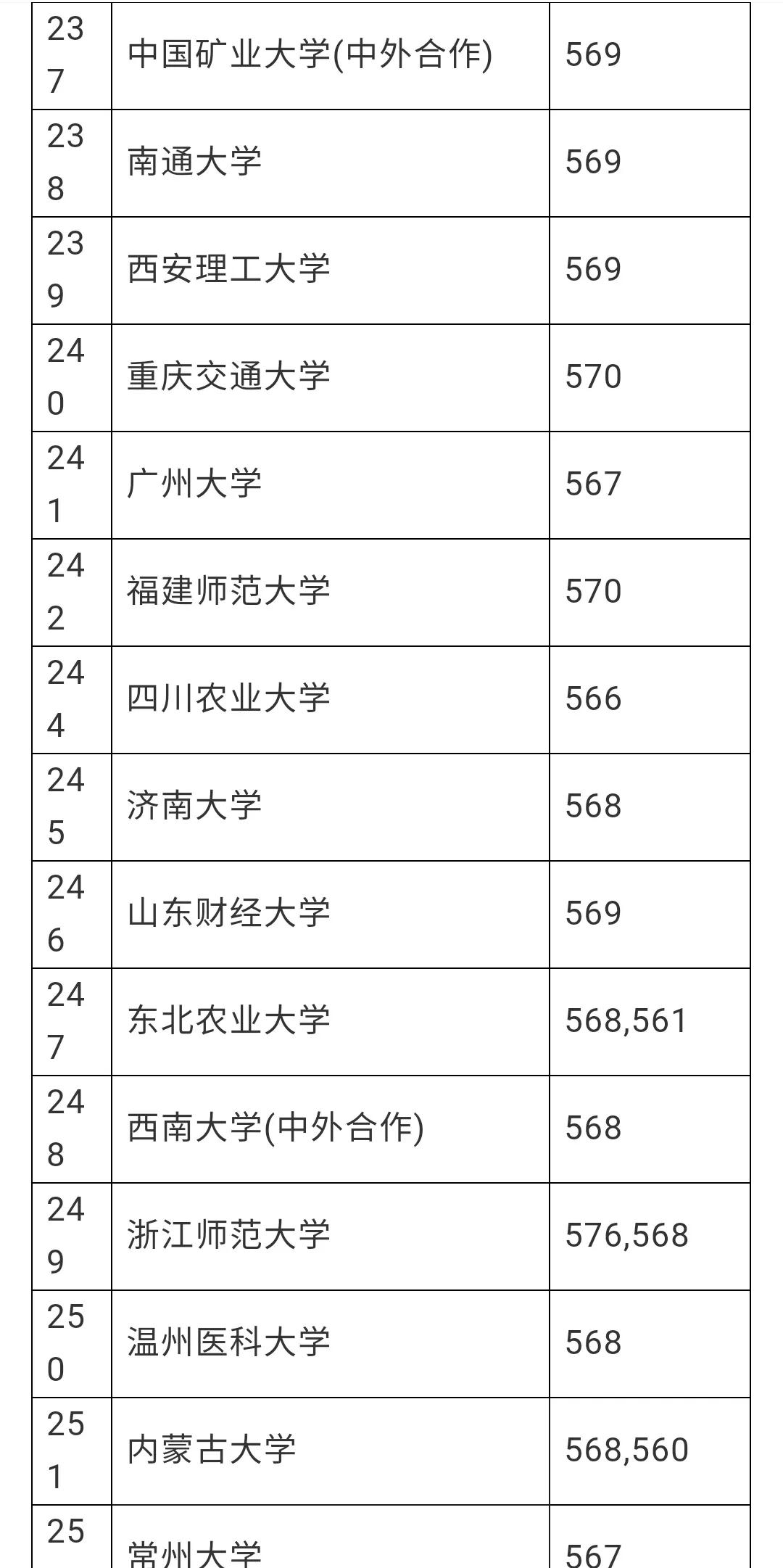 赶紧看看有没有你想去的学校，安徽理科一本分数线预估
