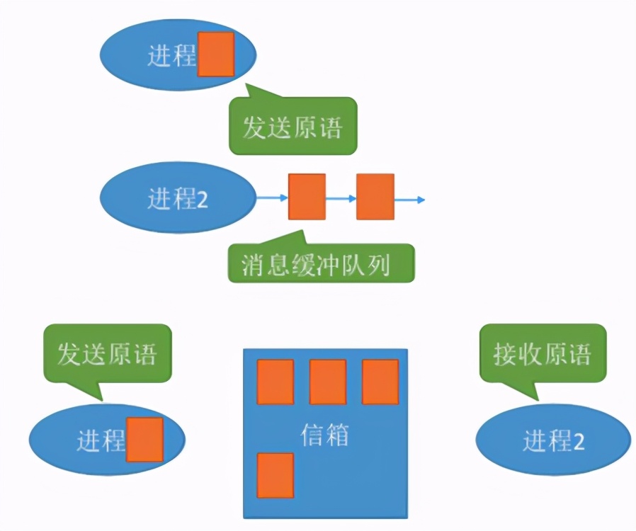 操作系统之进程管理(上)，一文让你看懂操作系统进程管理