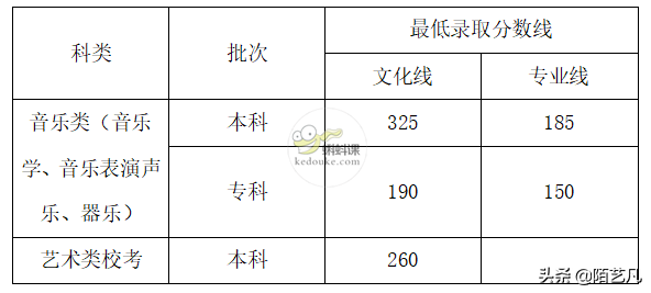 最新！2021年全国艺术类高考分数线公布，艺术生必看！（一）