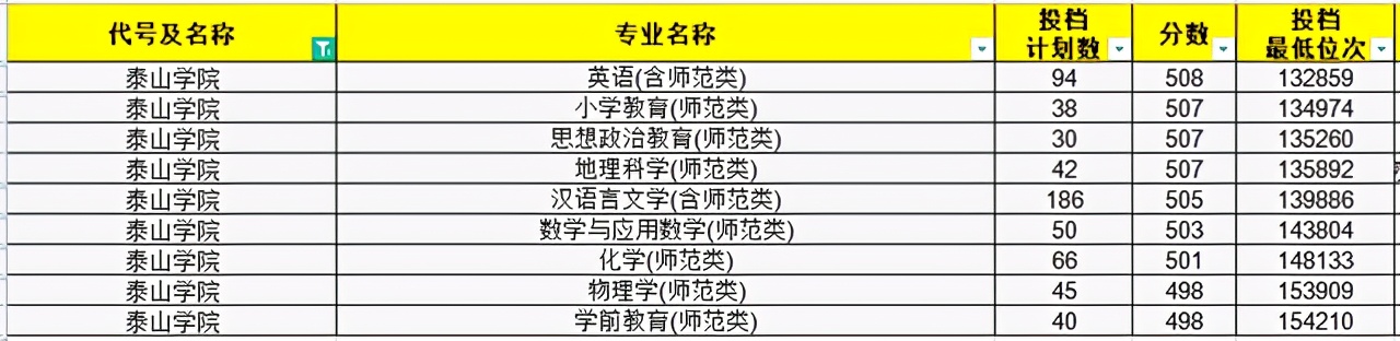 2021年师范生依旧“抢手”！山东省内30所高校师范专业录取分汇总