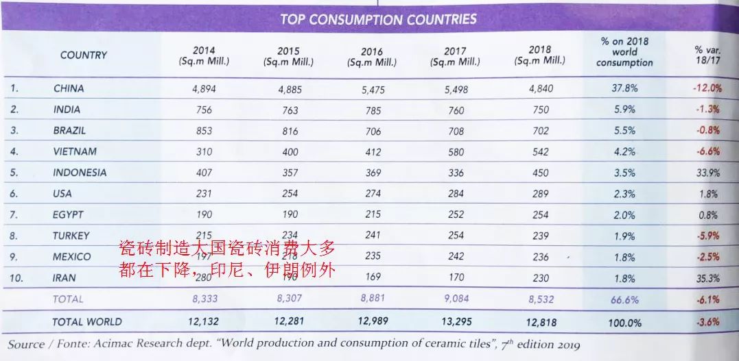 中国瓷砖出口量五年下降近5亿平方米，突围之路在何方