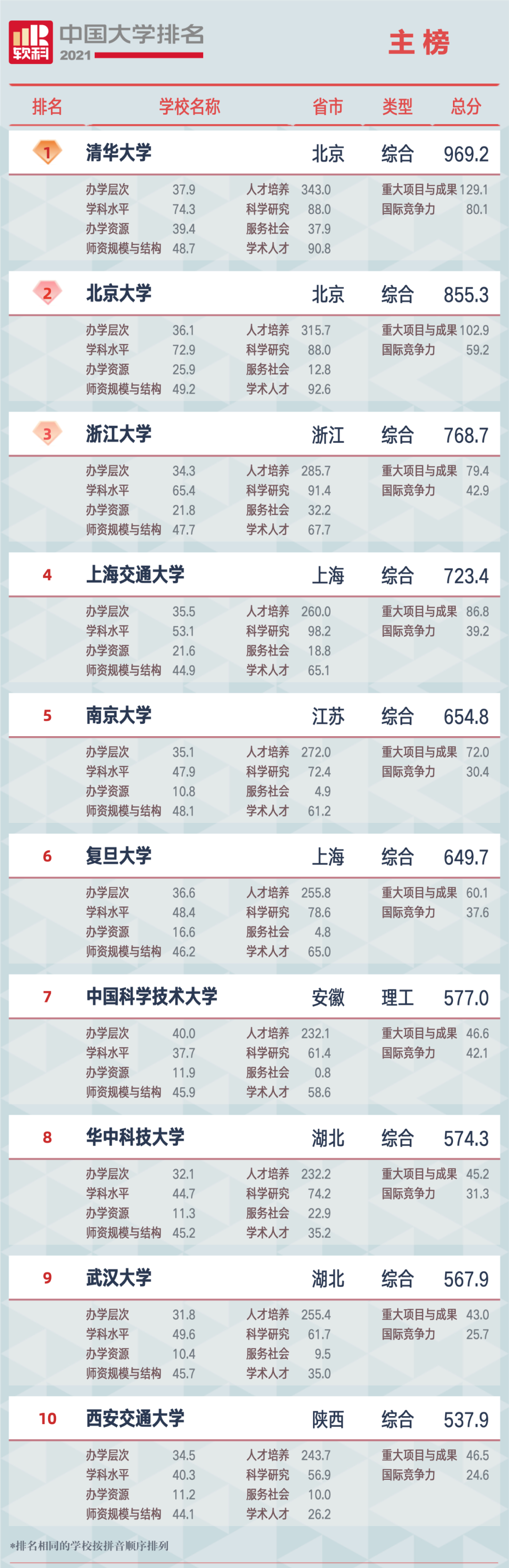 华中科技大学：工科强校，综合实力稳步攀升。