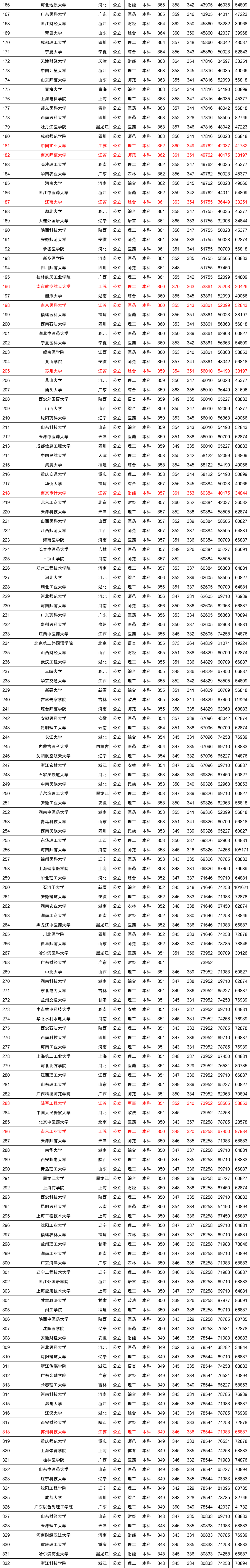 近三年全国各高校在江苏省本科录取分数线排名（含文理）