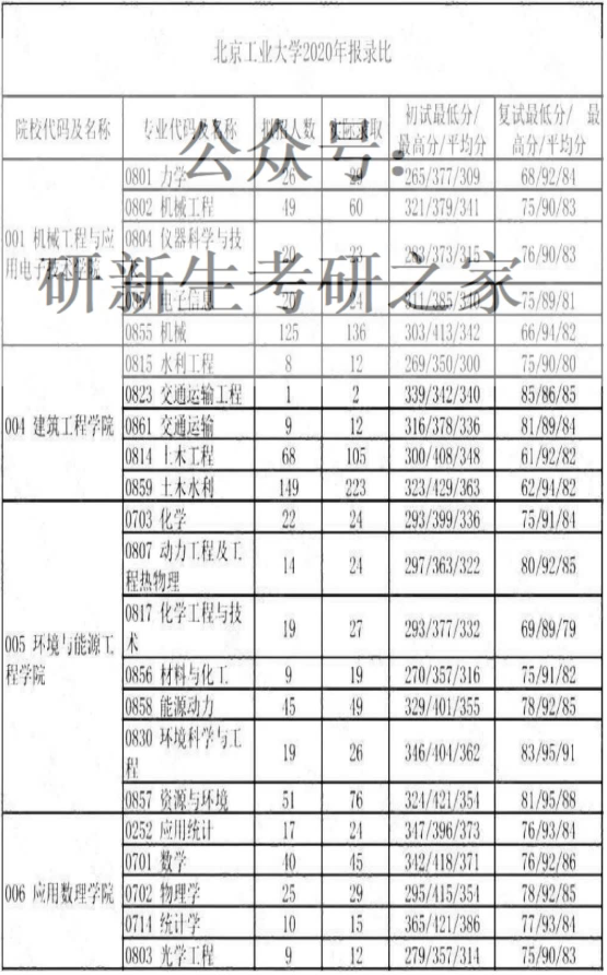 22考研——北京工业大学管理科学与工程专业考情分析