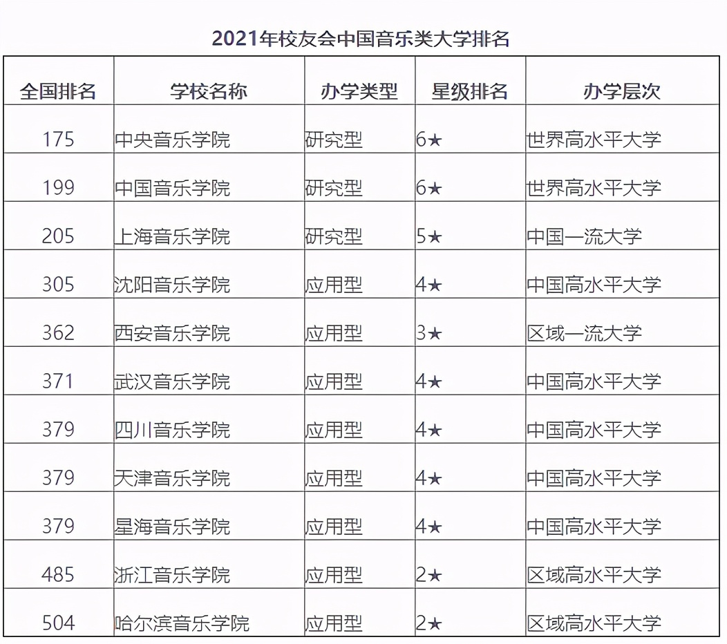 作曲专业大学排名，十一所音乐学院排名(附2022年最新排行榜前十名单)