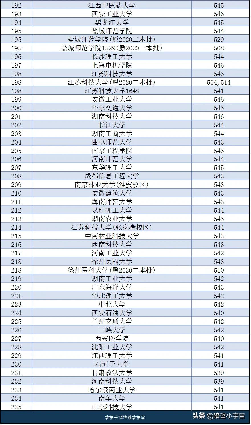 2021年全国高校在江苏（历史类）投档线权威预测出炉，建议收藏