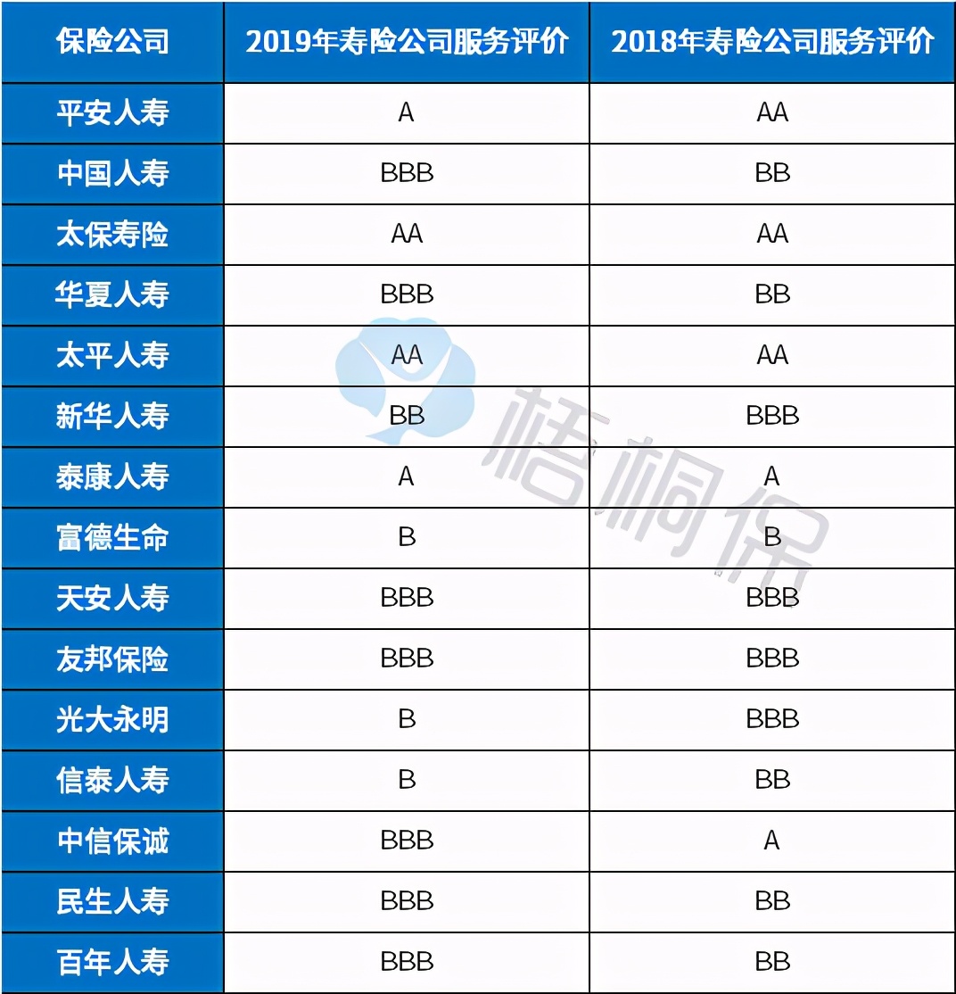 二,有口皆碑:新華保險消費者客戶服務評級