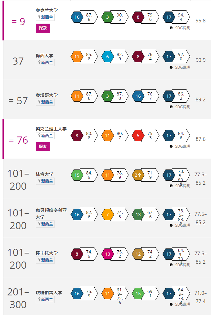 最新！泰晤士世界大学影响力排名发布！悉尼大学世界第2