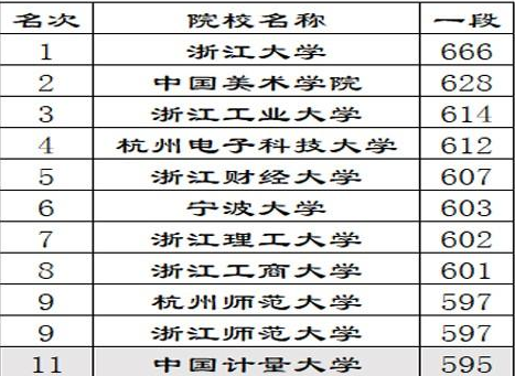 盘点2019年浙江省内各大学各专业的分数线，分析各校优缺点