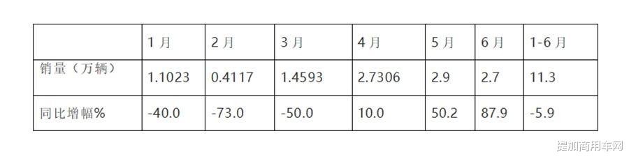 上半年主流自卸车盘点来了，红岩销量最高，解放、陕汽榜上有名