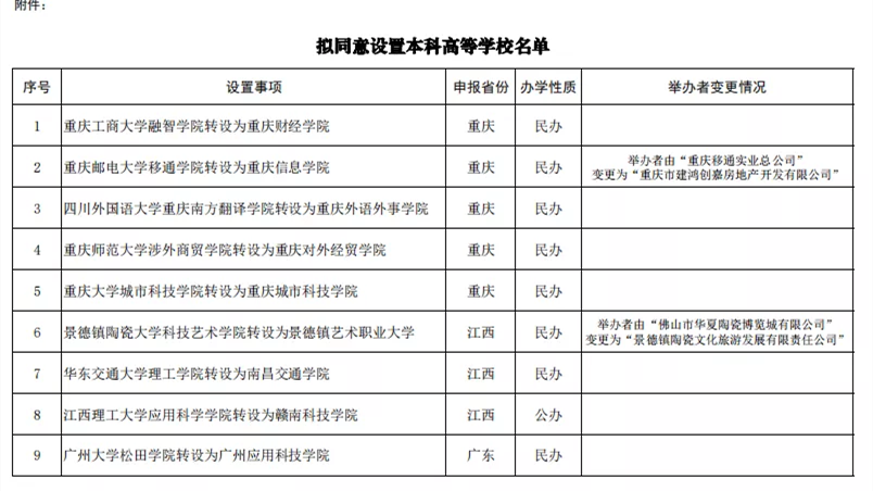 重庆六所独立学院，五教育部所确定转设方向，唯派斯学院不在其中
