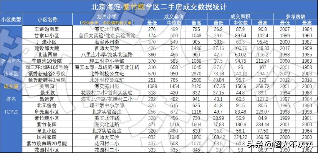 北京海淀学区房调研：17个学区，神仙学校，终极鸡娃