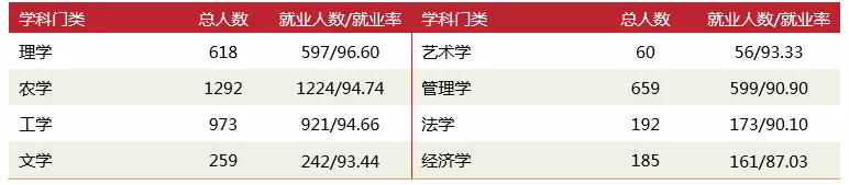 华中农大的毕业生去哪了，看看2018届本科毕业生就业质量年度报告