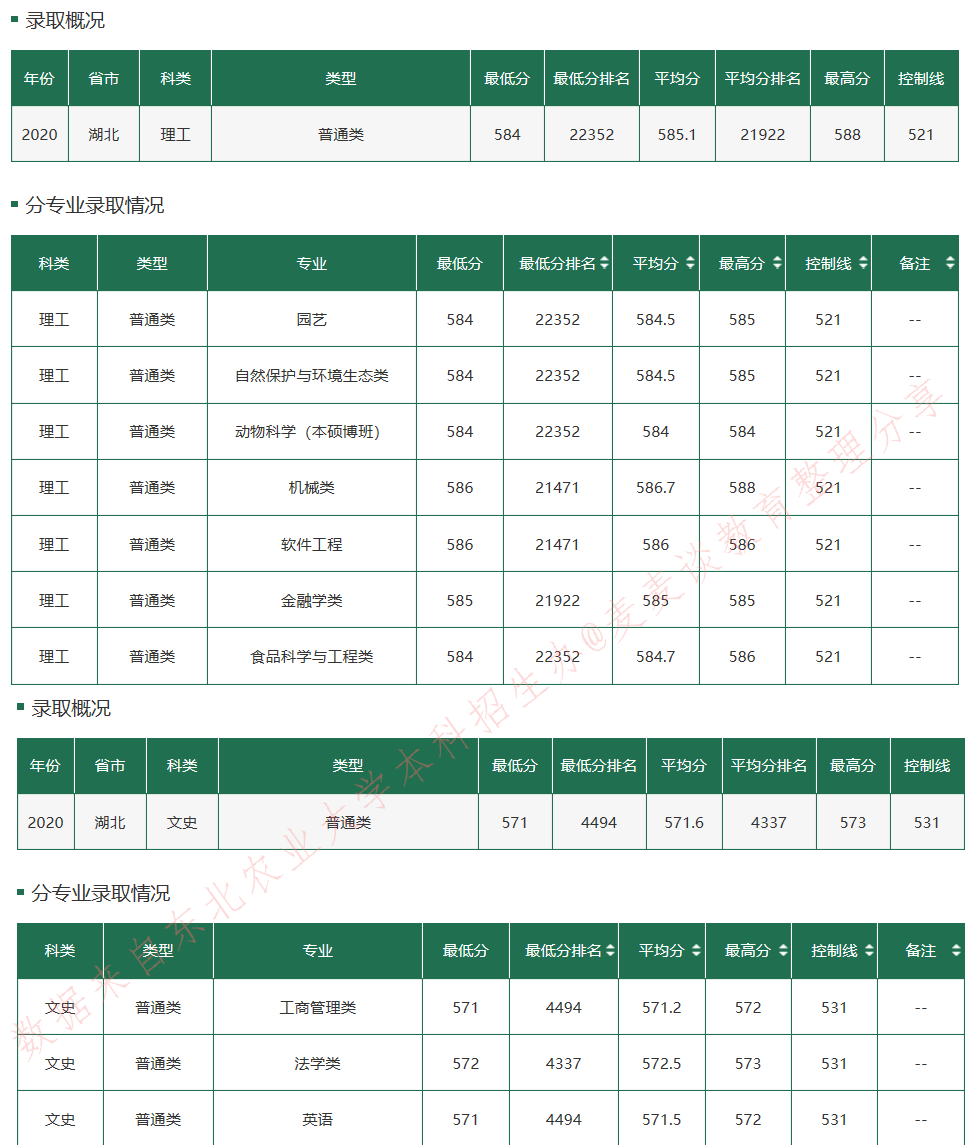 东北农业大学2020在全国30省市分专业录取最低分+位次