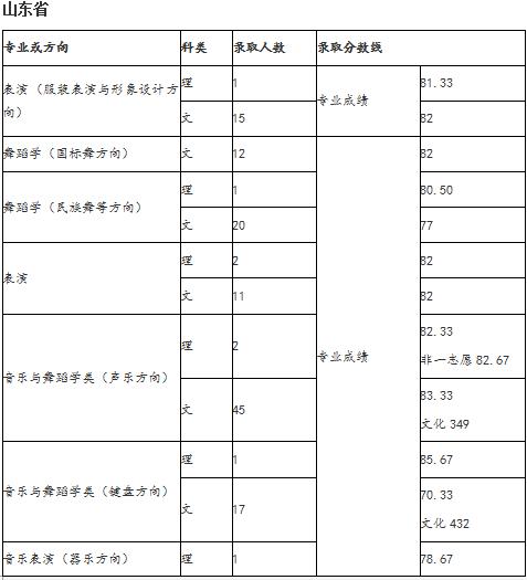 2018年天津师范学院艺术类录取分数线