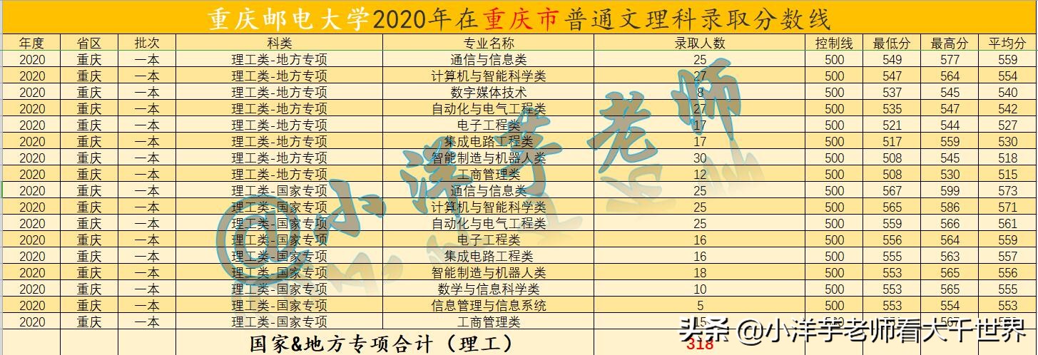 信息参考：重庆邮电大学2020年录取信息和招生计划（部分）