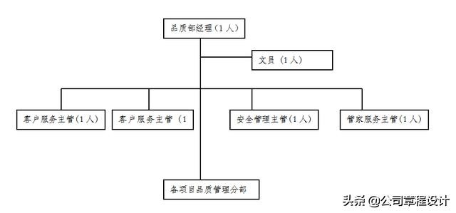 装修申请书（物业品质管理手册）