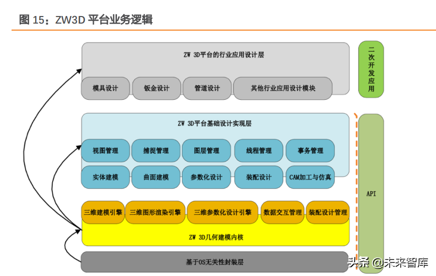 工业软件行业专题报告：工业软件底层技术剖析