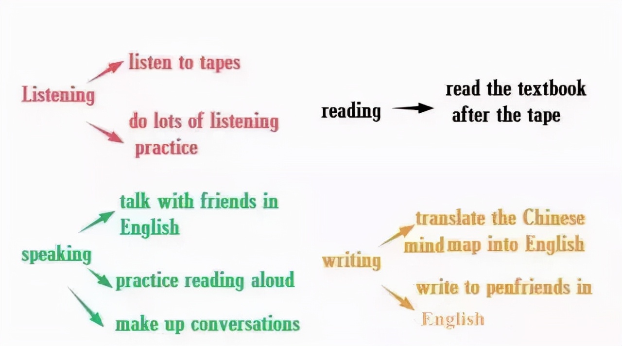 小学英语作文攻略：最全学习技巧，为孩子收藏
