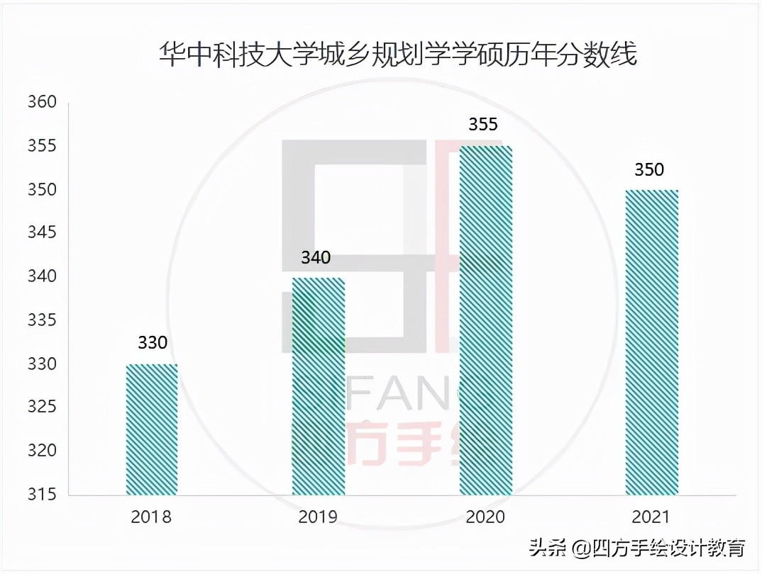 华中科技大学城市规划2023考研变化最新攻略