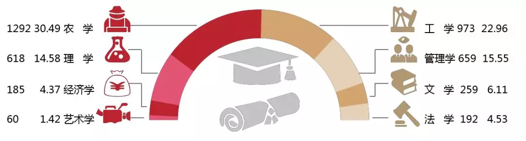 华中农大的毕业生去哪了，看看2018届本科毕业生就业质量年度报告